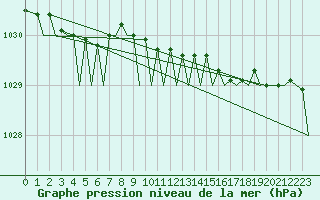 Courbe de la pression atmosphrique pour Tromso / Langnes