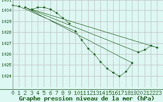 Courbe de la pression atmosphrique pour Leibstadt