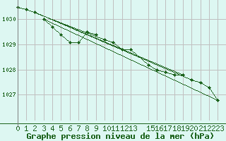 Courbe de la pression atmosphrique pour Utsira Fyr