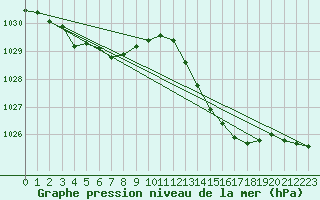 Courbe de la pression atmosphrique pour Bordeaux (33)