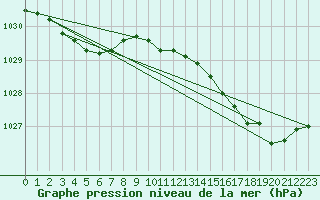 Courbe de la pression atmosphrique pour Guidel (56)