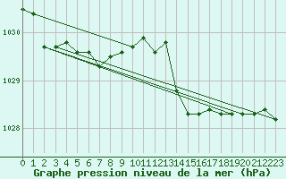 Courbe de la pression atmosphrique pour Corsept (44)