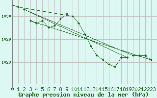 Courbe de la pression atmosphrique pour Hoek Van Holland