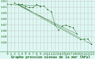 Courbe de la pression atmosphrique pour Thun