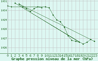 Courbe de la pression atmosphrique pour Frontenay (79)