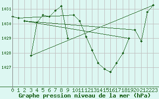 Courbe de la pression atmosphrique pour Madridejos