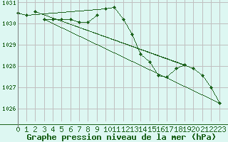 Courbe de la pression atmosphrique pour Remich (Lu)