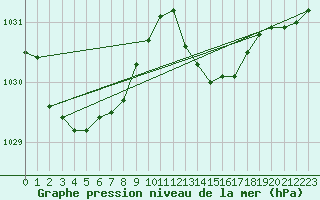 Courbe de la pression atmosphrique pour Gruissan (11)