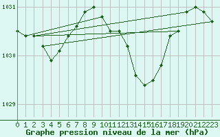 Courbe de la pression atmosphrique pour Pershore