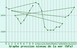 Courbe de la pression atmosphrique pour Grimentz (Sw)