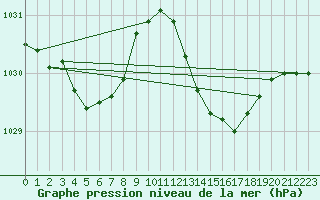 Courbe de la pression atmosphrique pour Blus (40)