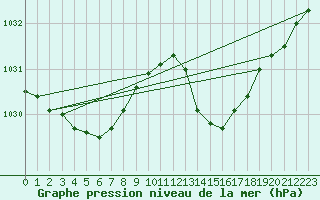 Courbe de la pression atmosphrique pour Lannion (22)