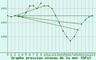 Courbe de la pression atmosphrique pour Florennes (Be)