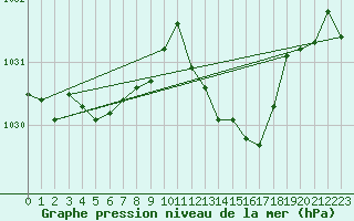 Courbe de la pression atmosphrique pour Laval (53)