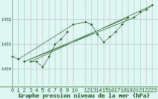 Courbe de la pression atmosphrique pour Plymouth (UK)