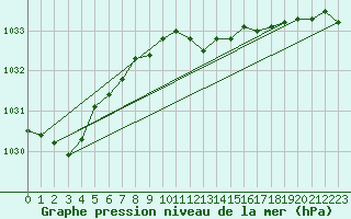 Courbe de la pression atmosphrique pour San Vicente de la Barquera