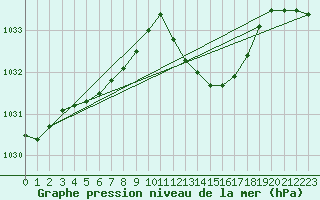 Courbe de la pression atmosphrique pour Vias (34)