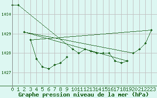 Courbe de la pression atmosphrique pour Parafield Airport