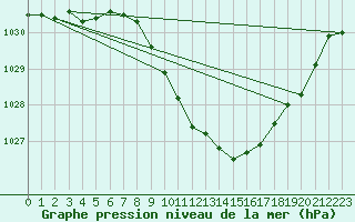 Courbe de la pression atmosphrique pour Doksany