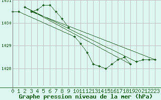 Courbe de la pression atmosphrique pour Saldus