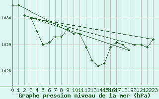 Courbe de la pression atmosphrique pour Lans-en-Vercors - Les Allires (38)