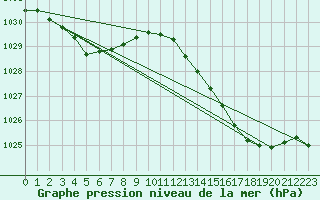 Courbe de la pression atmosphrique pour Orly (91)