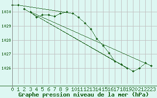 Courbe de la pression atmosphrique pour Herserange (54)