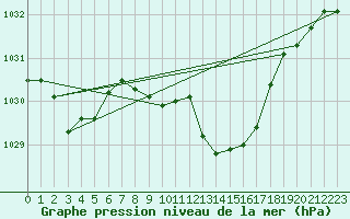 Courbe de la pression atmosphrique pour Kaisersbach-Cronhuette