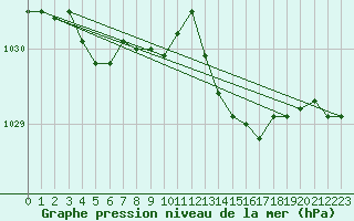 Courbe de la pression atmosphrique pour Beaucroissant (38)