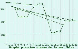 Courbe de la pression atmosphrique pour Cap Bar (66)