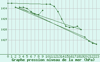 Courbe de la pression atmosphrique pour Frontenay (79)