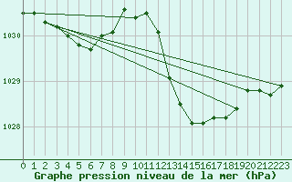 Courbe de la pression atmosphrique pour Dole-Tavaux (39)