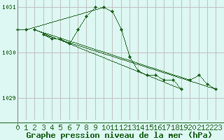 Courbe de la pression atmosphrique pour Priay (01)