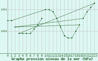 Courbe de la pression atmosphrique pour Holbeach