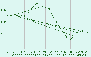 Courbe de la pression atmosphrique pour Milford Haven