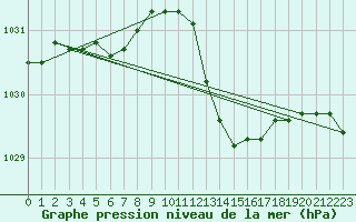 Courbe de la pression atmosphrique pour Thorney Island