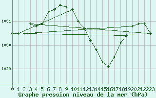 Courbe de la pression atmosphrique pour Luedenscheid