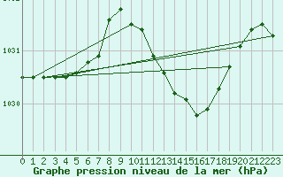 Courbe de la pression atmosphrique pour Westdorpe Aws