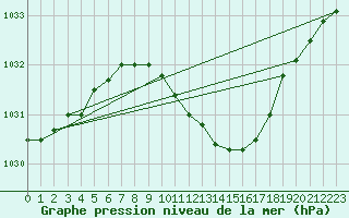 Courbe de la pression atmosphrique pour Marnitz