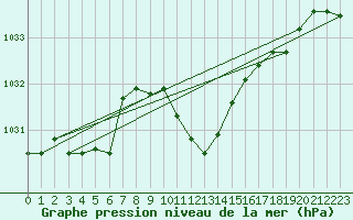 Courbe de la pression atmosphrique pour Deuselbach