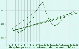 Courbe de la pression atmosphrique pour Saint-Nazaire-d