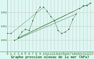 Courbe de la pression atmosphrique pour Gourdon (46)