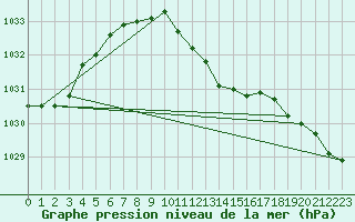 Courbe de la pression atmosphrique pour Miskolc