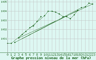 Courbe de la pression atmosphrique pour Remich (Lu)