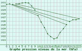 Courbe de la pression atmosphrique pour Bischofshofen