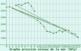 Courbe de la pression atmosphrique pour Lesko