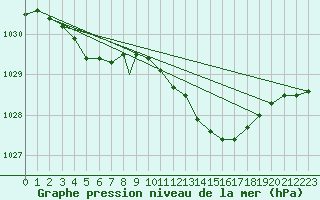 Courbe de la pression atmosphrique pour Odiham