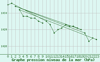 Courbe de la pression atmosphrique pour Luechow