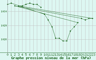 Courbe de la pression atmosphrique pour Wuerzburg