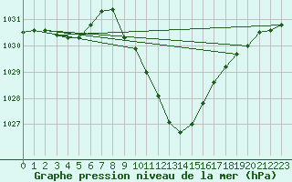 Courbe de la pression atmosphrique pour Cevio (Sw)